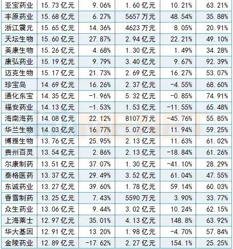 288家药企利润排名,十大药企营收