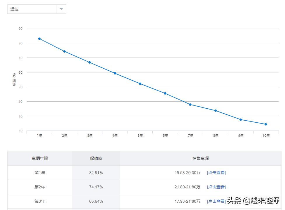 想要选择保值率高不过时的车,不走量车型为何要生产