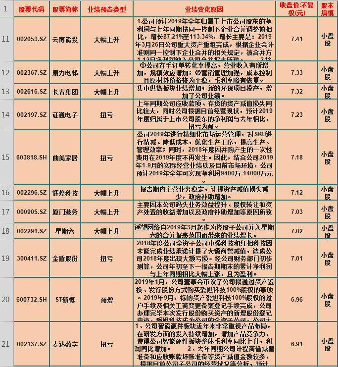 2003全年大幅预增小盘股,最值得买的2元以下小盘股
