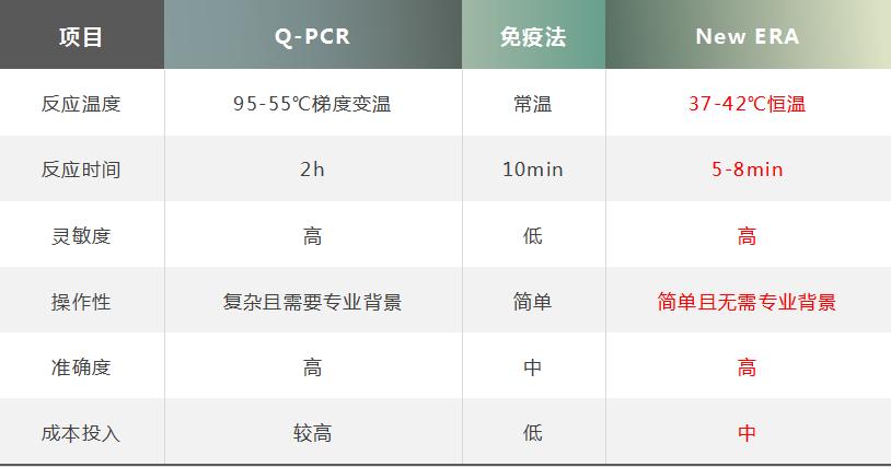核酸检测技术新突破!10分钟宠物疫病现场检测