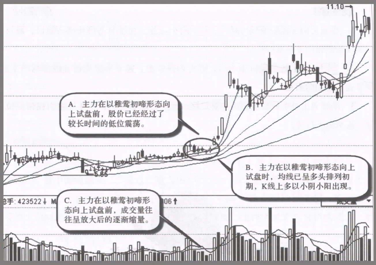 一旦遇到这5种形态大胆抄底,试盘到什么程度才能拉升股价