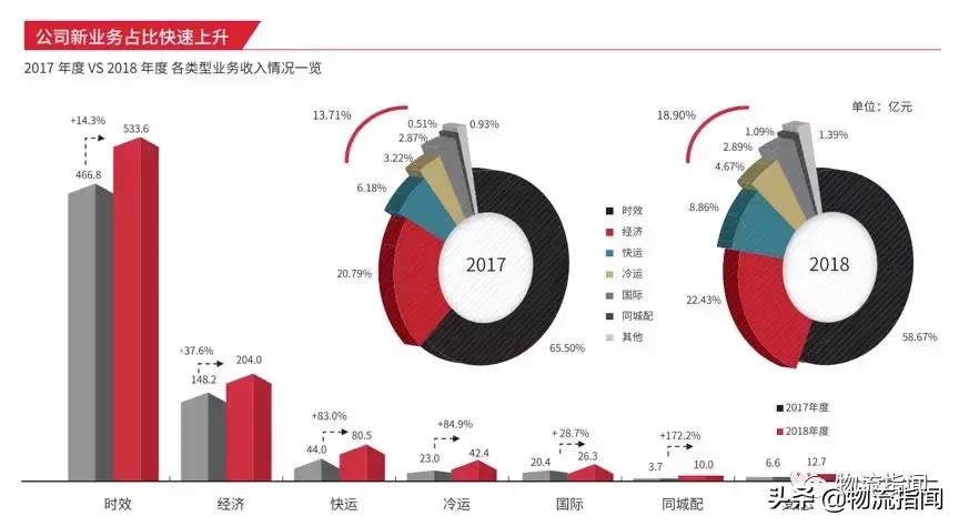 2019快递企业年报,快递公司季报对比