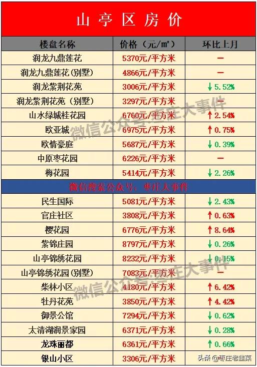 枣庄市中区房价会暴跌么,枣庄房价一般多少钱一平