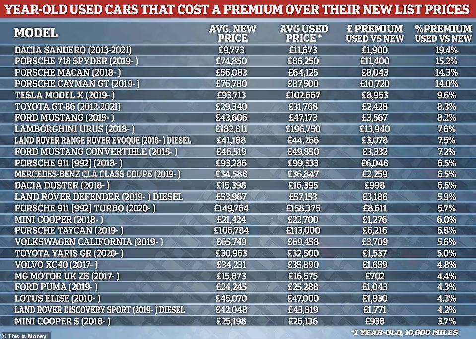 英国二手车价格超跑,英国十款最好二手车