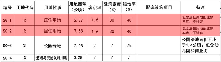 界面升级!天津这里要建升级版的TOD