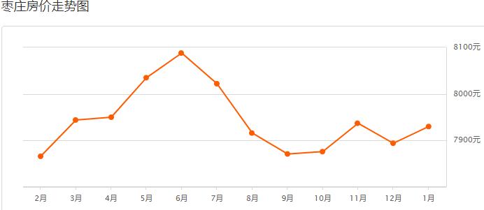 2021年枣庄新城房价怎样,枣庄2021年12月房价