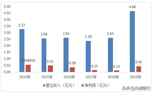 财报利润同比增加,财报利润增长营业收入下降