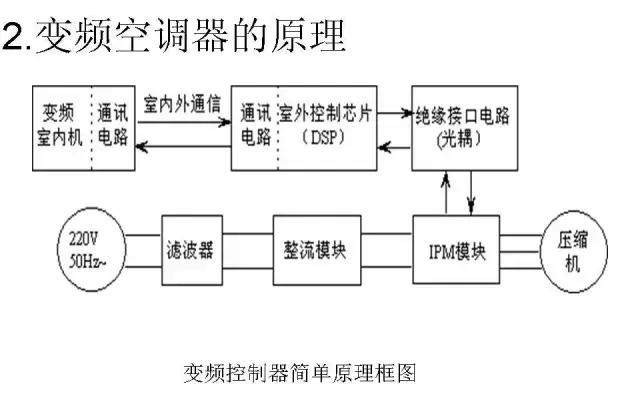 变频变容空调什么原理,变频空调原理视频教程