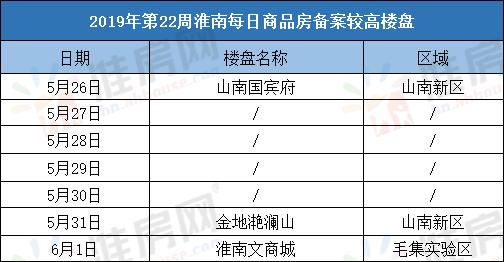 淮南楼市：第22周宅销352套环比下降73%恒大御府首开