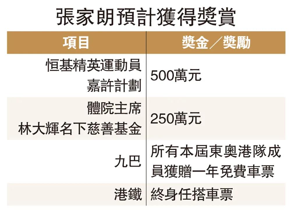 香港奥运夺了多少金牌,奥运香港金牌运动员有多少奖金