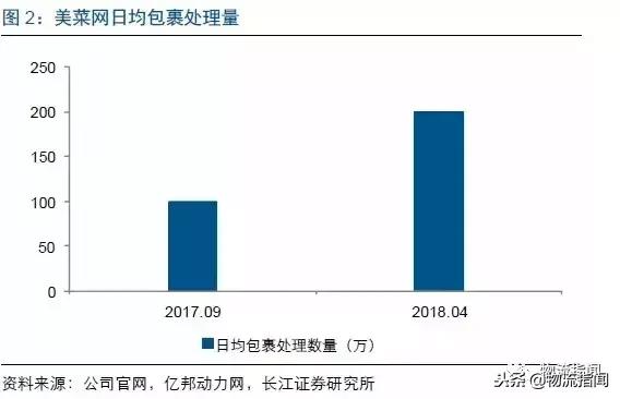 美菜网的供应链模式分析,美餐网的对标企业
