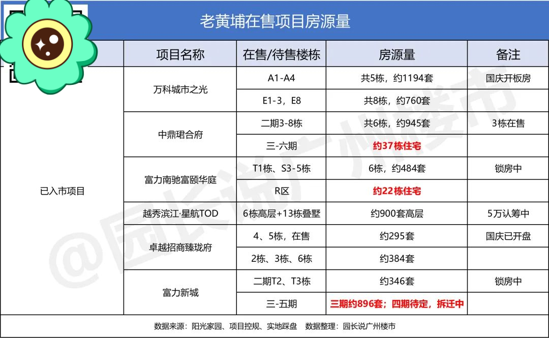 老黄埔有哪几个盘,老黄埔实际成交数据