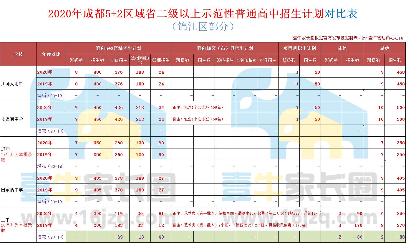 2023成都重点高中扩招多少人,成都2021高中各学校招生名额