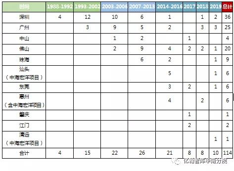 中海地产深耕大湾区,中海地产重回高光时刻