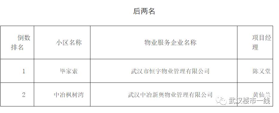 刚刚！武汉最牛B的物业公司评选出炉！看看有没有你家物业？