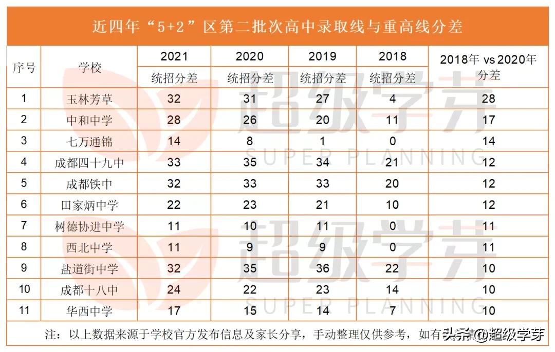收分硬涨10-28分！这几所重高强势崛起，未来可期