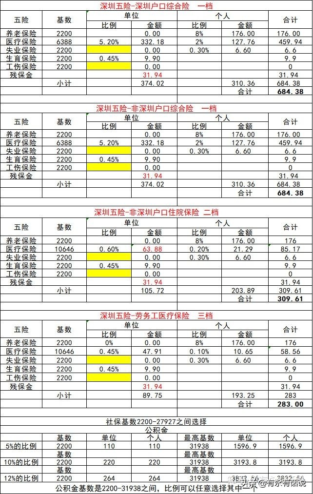 养老保险和社保的比较,社保养老保险20%费率是什么