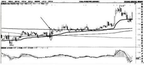 10分钟学会均线操盘口诀,均线多头战法口诀