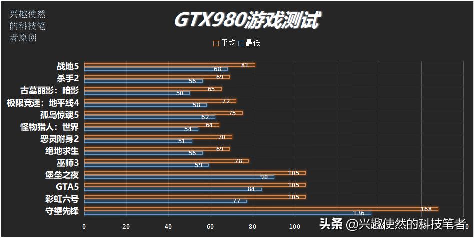 gtx980对比gtx970显卡,gtx980对比gtx1650