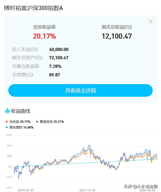 说说基金定投一个简单的赚钱方法,基金定投收益20%