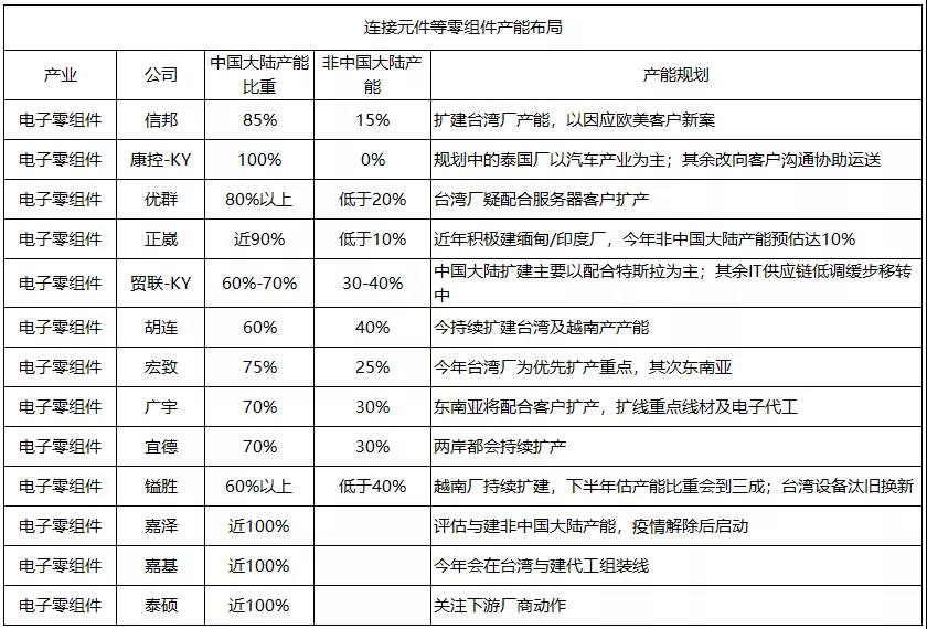 深度盘点：百家台湾电子供应链企业大陆地区产能向外迁徙动态