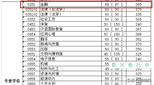MF择校|四川大学金融硕士分数线、录取信息等情况分析