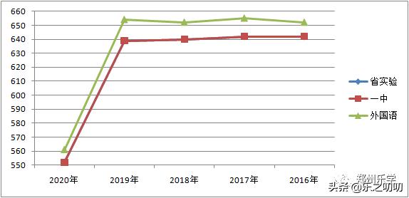 郑州市高中大三甲和小三甲,郑州市高中小三甲