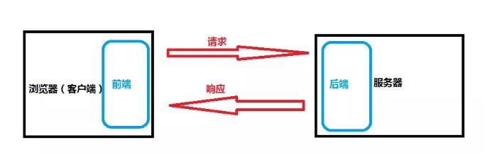 百度前端后端区别,百度网页前端需要做什么