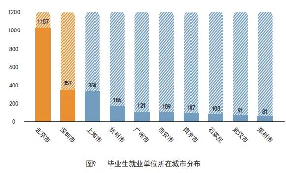 天津大学2020届毕业生就业质量报告