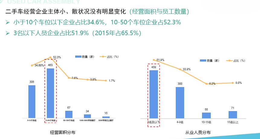 大境汽车｜二手车经营报告：72%二手车企业盈利