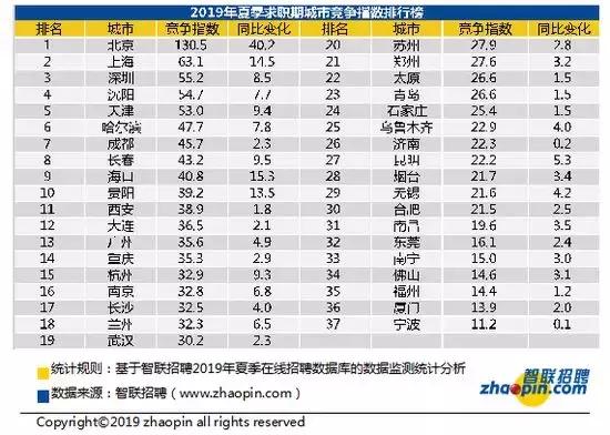 山东哪个市适合找工作,山东省哪个城市找工作好