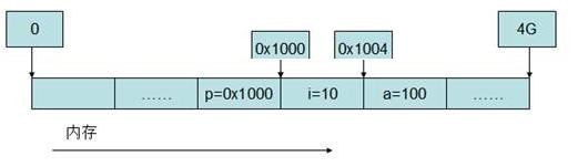 C\C++|指针详述及实例分析