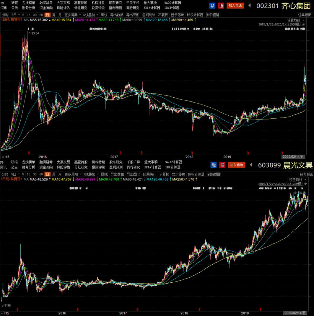 齐心集团：五年远程办公路，*款贷**飙升20倍，8亿商誉摇摇欲坠