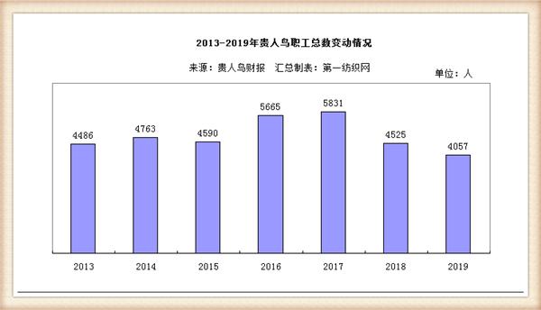 3年减员1774人的贵人鸟生变，年薪百万的董秘劳动合同到期辞了职