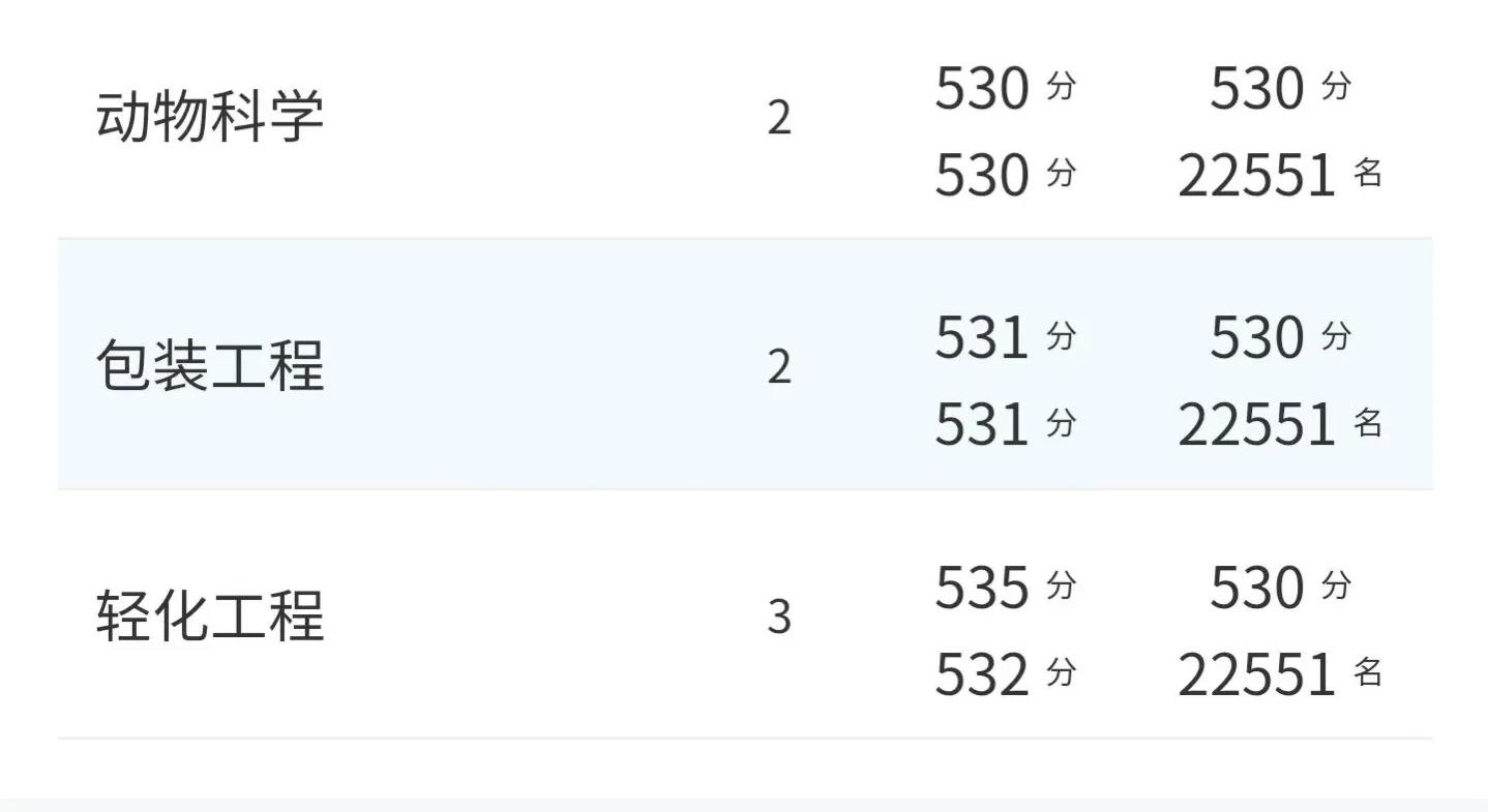 东北林业大学2021录取分数线,东北林业大学563分能上什么学校