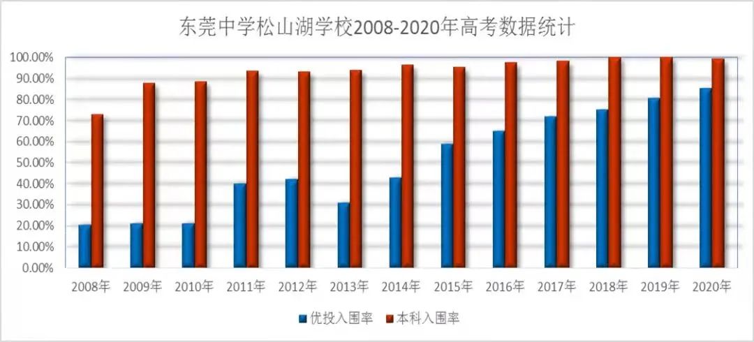 东莞中学松山湖学校特控率,东莞中学松山湖学校2022高考榜