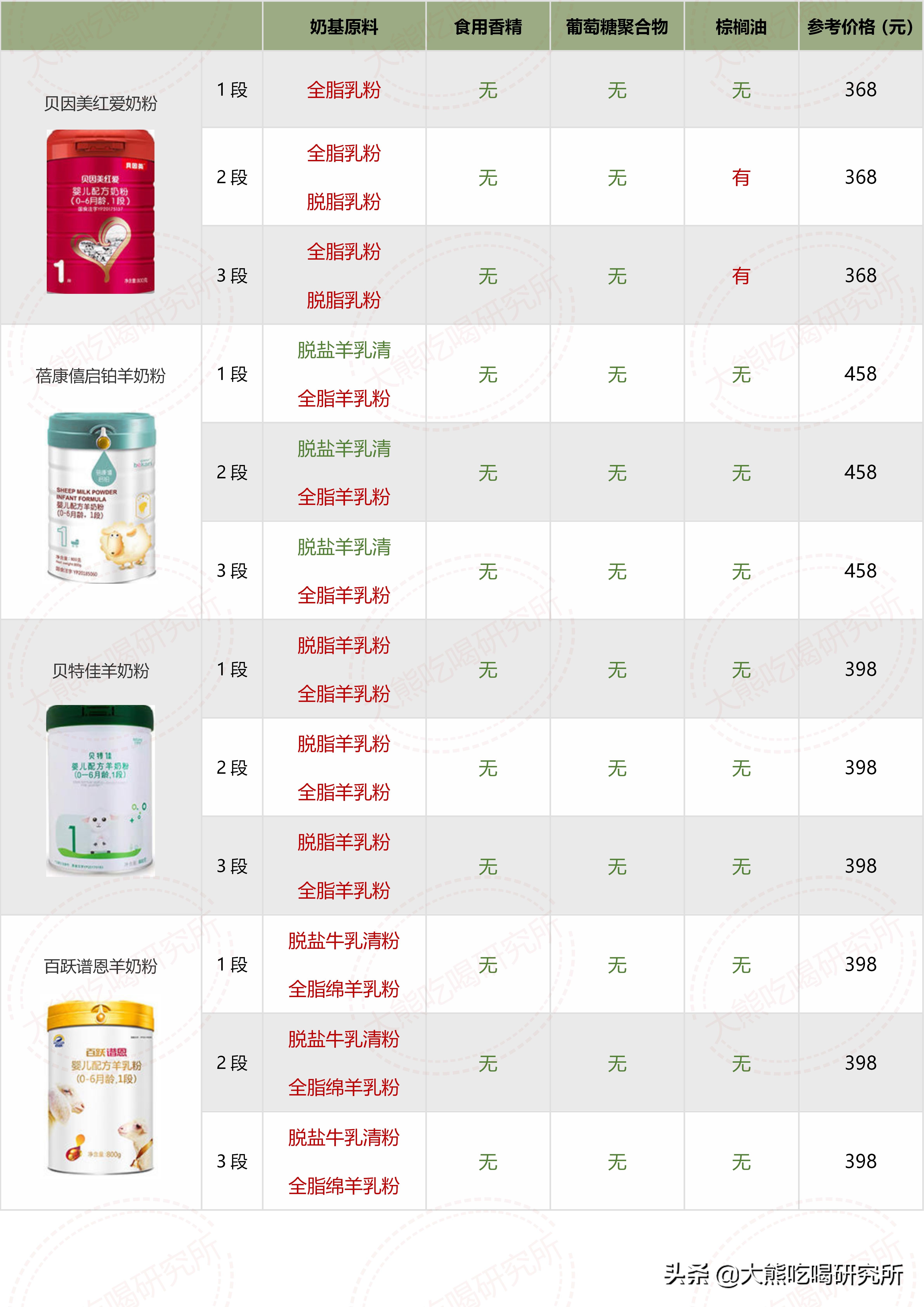各种牌子奶粉配方表解析 (奶粉十四种可选择成分)
