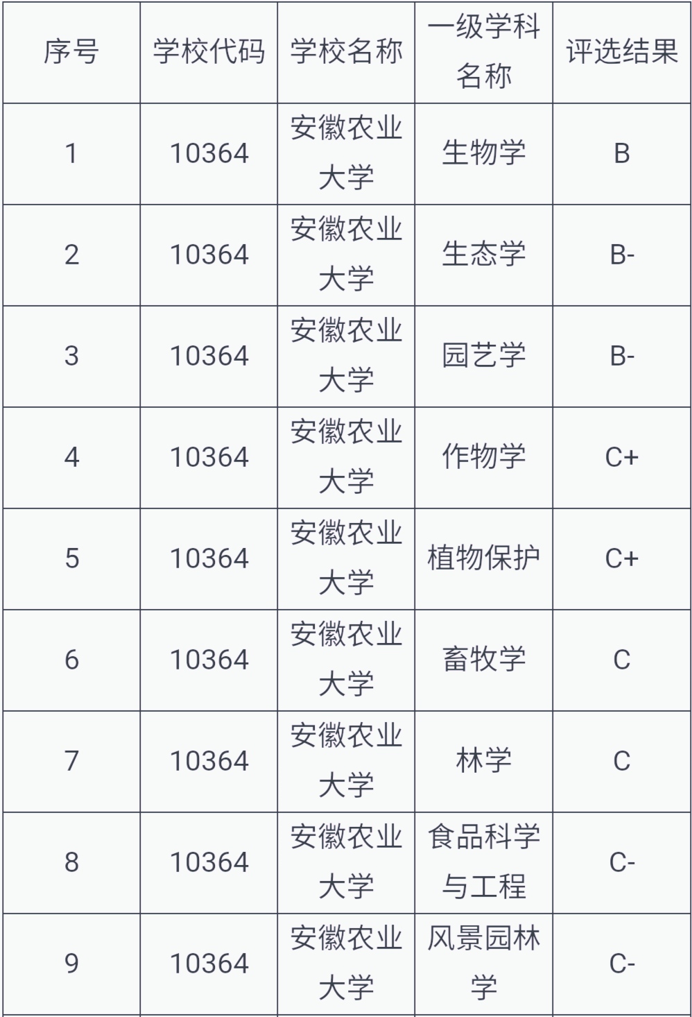 福建农林大学，占地5万余亩全国第三，三个专业进入全国前十名