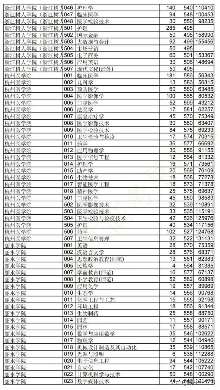 2019各院校在浙江省一段线投档线,2021年浙江一段投档线