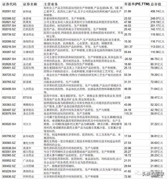 医药投资系列细分行业龙头全梳理,未来3年有望翻5倍4大医药龙头
