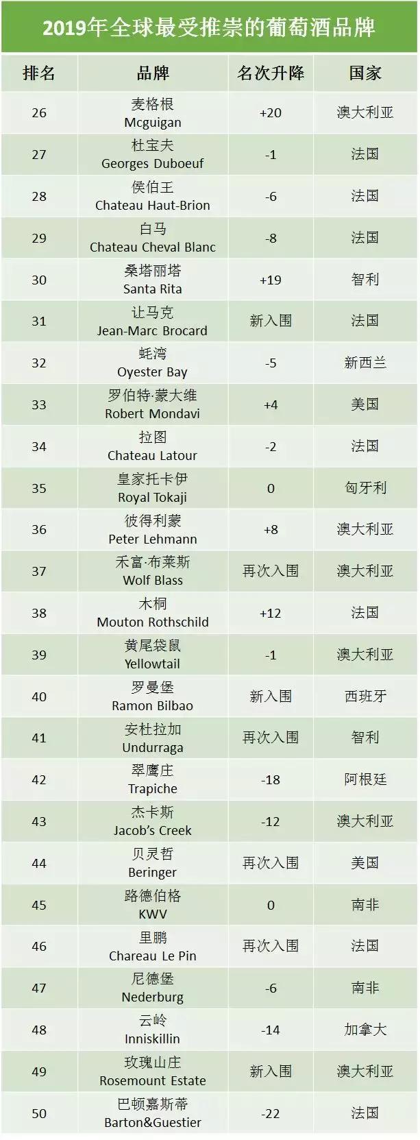 世界最受欢迎的10大美国葡萄酒,世界最受推崇的酒庄排名