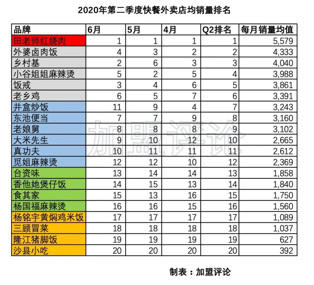 加盟项目数据分析,餐饮外卖加盟怎么选