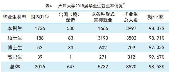 天津大学就业率和就业质量怎么样,2020大学就业率高的专业排名50强