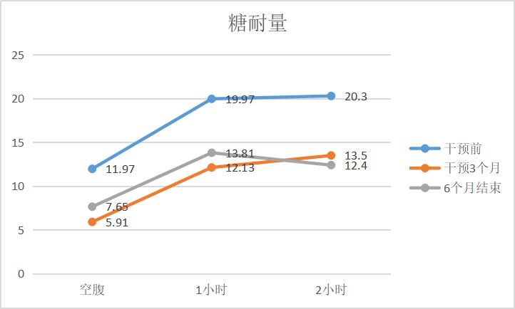 避免刺激胰岛素分泌的蛋白质食物,膳食纤维对胰岛素的作用