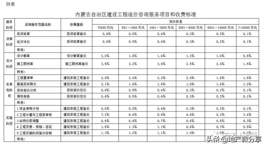 云南工程造价咨询收费标准,陕西省工程造价咨询收费标准