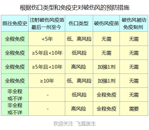 破伤风的致病条件及防治原则,降低破伤风病人病死率的重要措施