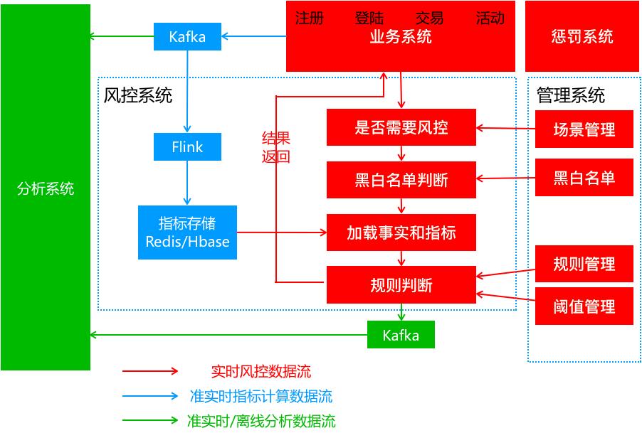 支付宝风控管理分析,支付宝远程风控模型