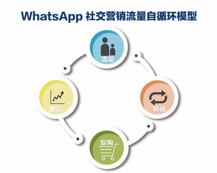 whatsapp怎么做私域,whatsapp私域项目