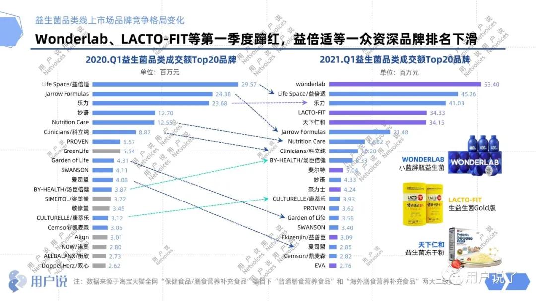 年增长76%,益生菌杀入最强搅局者Wonderlab?2021益生菌报告