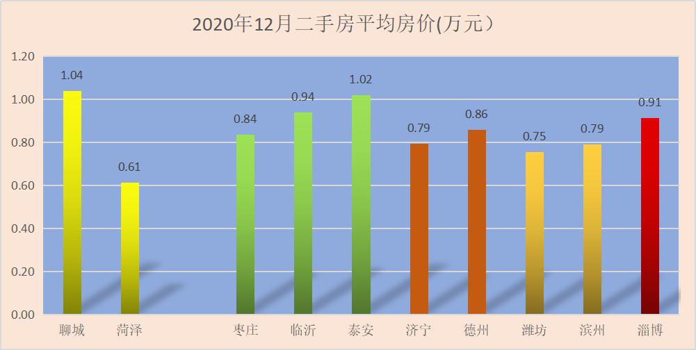 神奇聊城｜经济排后房价领先，菏泽与水城对标中，幸福指数暴涨